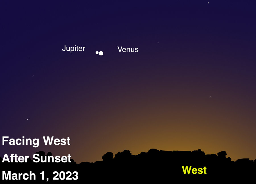 Illustration of a sunset over the western horizon with the positions of Venus and Jupiter labeled. The large white dot icons of the two planets are almost touching, with brighter Venus slightly larger than also-bright Jupiter. They are above and slightly to the left of the label WEST, which itself is below a silhouetted horizon. The chart itself is labeled FACING WEST AFTER SUNSET MARCH 1, 2023